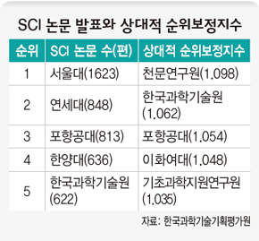 SCI 논문 발표와 상재적 순위보정지수