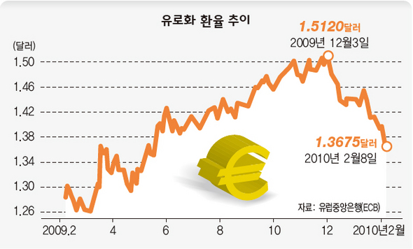 유로화 환율 추이