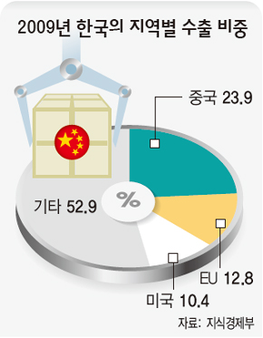 2009년 한국의 지역별 수출 비중