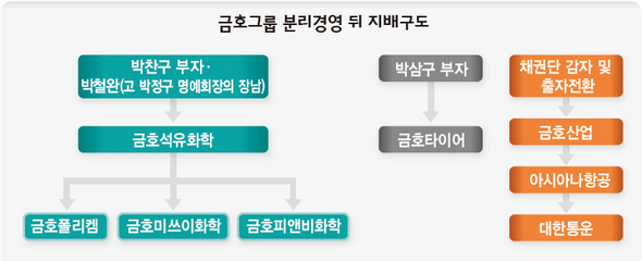 금호그룹 분리경영 뒤 지배구조