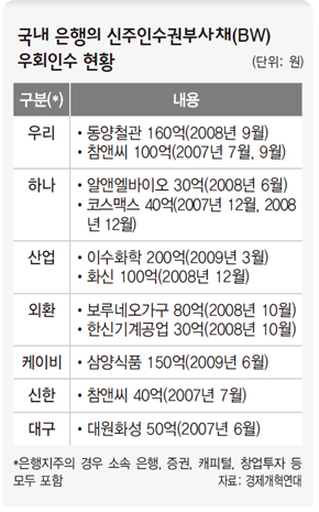 국내 은행의 신주인수권부사채(BW) 우회인수 현황