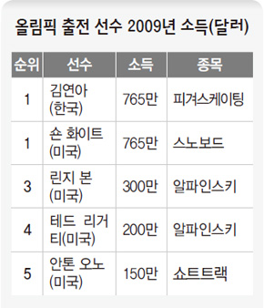 올림픽 출전 선수 2009년 소득(달러)