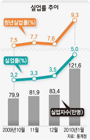 실업률 추이