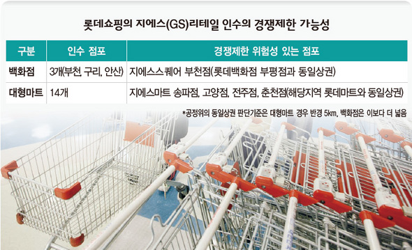 롯데쇼핑의 지에스(GS)리테일 인수의 경쟁제한 가능성