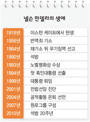 넬슨 만델라의 생애