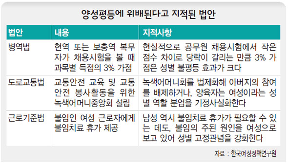 양성평등에 위배된다고 지적된 법안