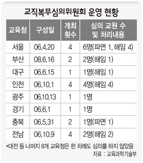 교직복무심의위원회 운영 현황