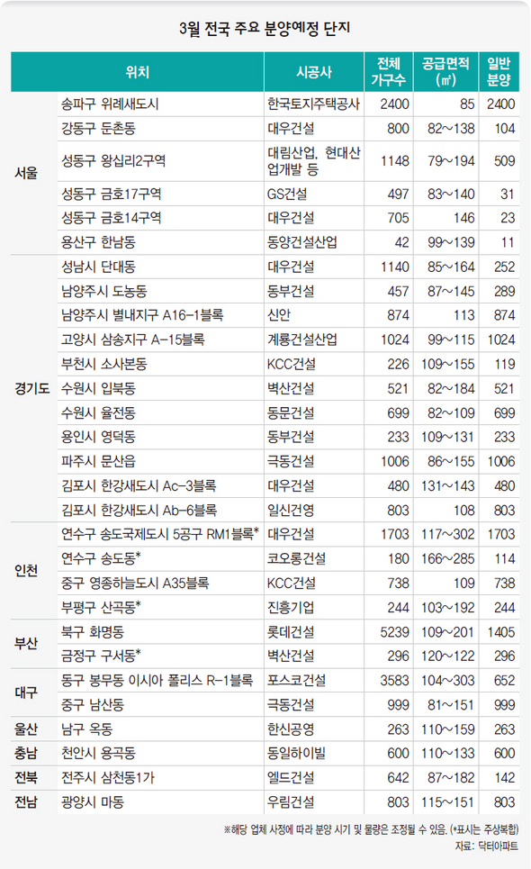 3월 전국 주요 분양예정 단지