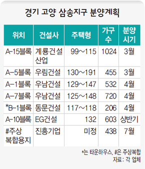 경기 고양 삼송지구 분양계획