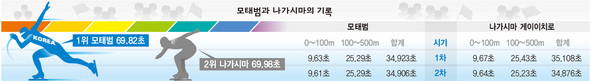 모태범과 나가시마의 기록 (※ 클릭하시면 더 크게 보실 수 있습니다)