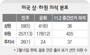 미국 상·하의원 의석 분포 