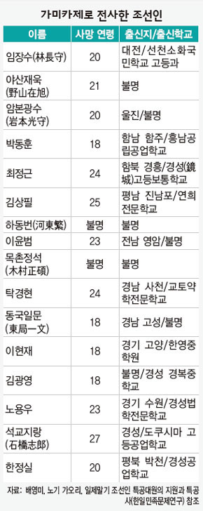가미카제로 전사한 조선인