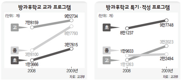 말은 ‘사교육 줄이기’ 행동은 ‘사교육 키우기’