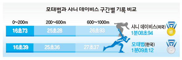 모태범과 샤니 데이비스 구간별 기록 비교