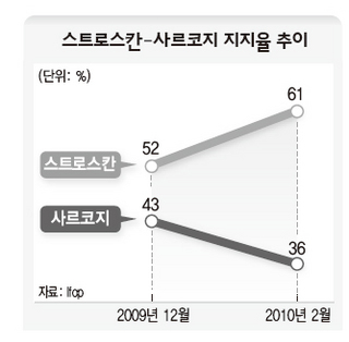 사스코지-스트로스칸 대선 가상대결