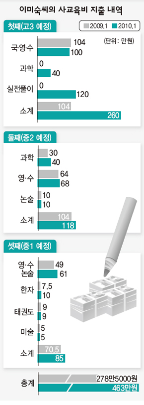 이미숙씨의 사교육비 지출 내역