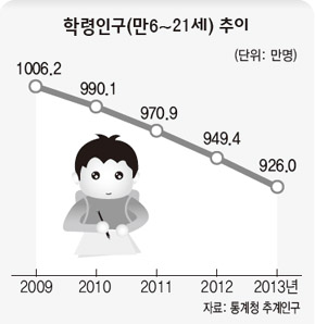 학령인구(만6~21세) 추이