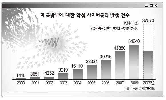 미 국방부에 대한 악성 사이버공격 발생 건수