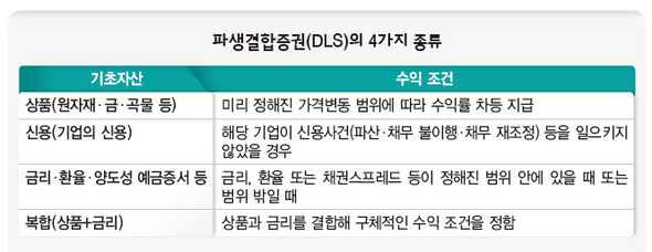 파생결합증권(DLS)의 4가지 항목