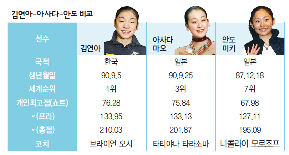 김연아-아사다-안도 비교