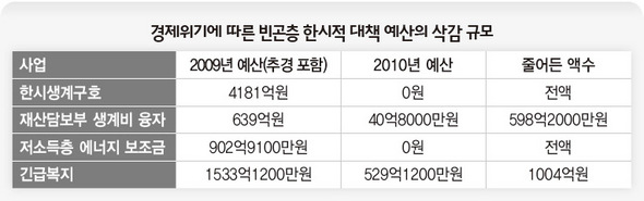 또다른 ‘봉고차 모녀’들 여전히 생계 벼랑