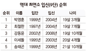 역대 최연소 입신(9단) 순위