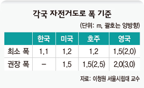 각국 자전거도로 폭 기준