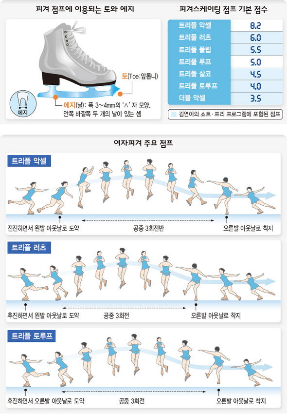 피겨 기술 총정리