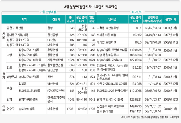 3월 분양예정단지와 비교단지 커트라인  (※클릭하시면 더 크게 보실 수 있습니다.)