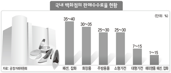 국내 백화점의 판매수수료율 현황