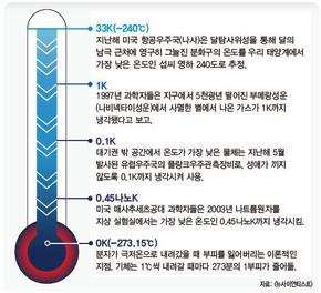 극저온에서 ‘분자’ 화학반응 오히려 빨라