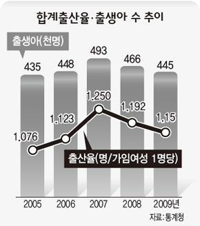 합계출산율·출생아 수 추이