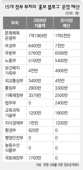 15개 정부 부처의 ‘홍보 블로그’ 운영 예산