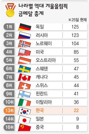 나라별 역대 겨울올림픽