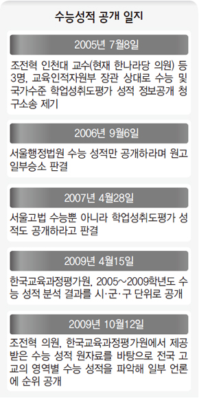 수능성적 공개 일지