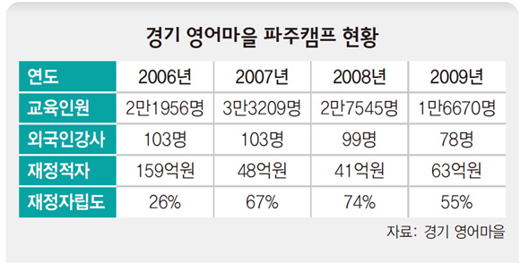 경기 영어마을 파주캠프 현황