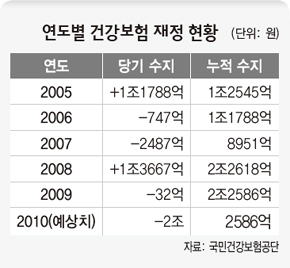 연도별 건강보험 재정 현황