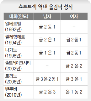 한국 쇼트트랙 왜 삐끗했나