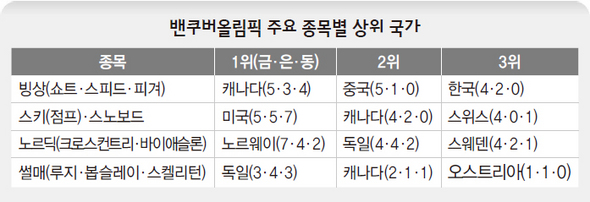 밴쿠버올림픽 주요 종목별 상위 국가