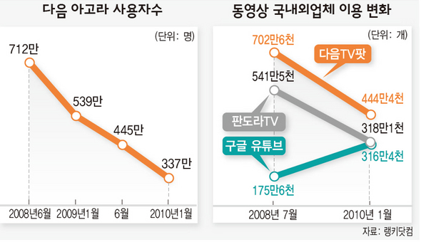 다음 아고라 사용자수·동영상 국내외업체 이용 변화