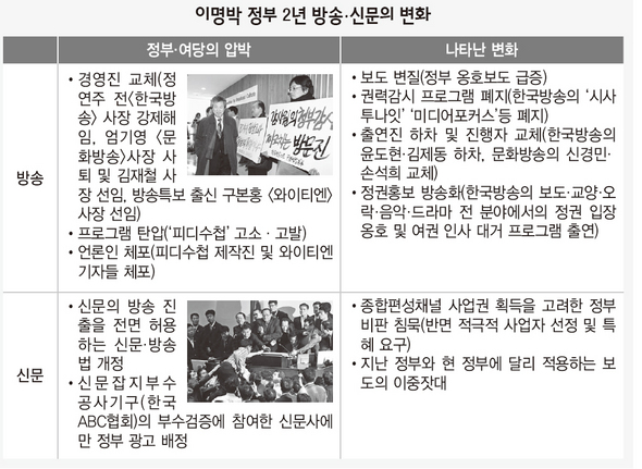이명박 정부 2년 방송·신문의 변화 