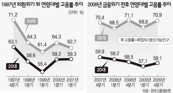 ‘아버지 정년’ 늘리기냐, ‘아들 취업’이냐