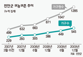 진안군 귀농귀촌 추이