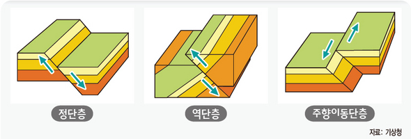 지진의 종류는?