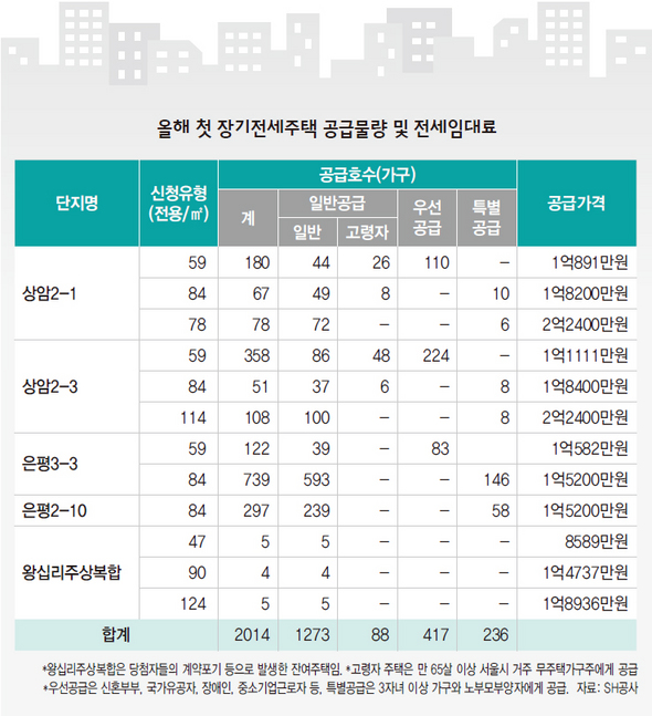 올해 첫 장기전세주택 공급물량 및 전세임대료