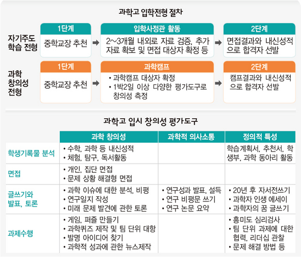 과학고 입학전형 절차