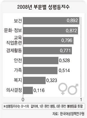 2008년 부문별 성평등지수