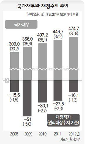 국가채무와 재정수지 추이