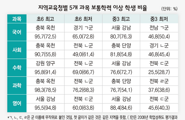 지역교육청별 5개 과목 보통학력 이상 학생 비율