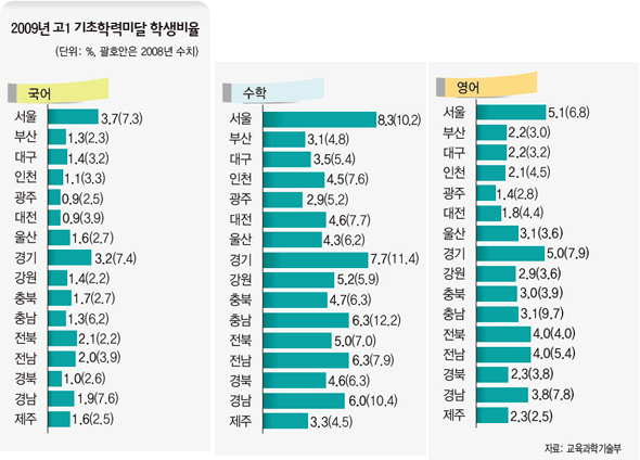 2009년 고1 기초학력미달 학생비율